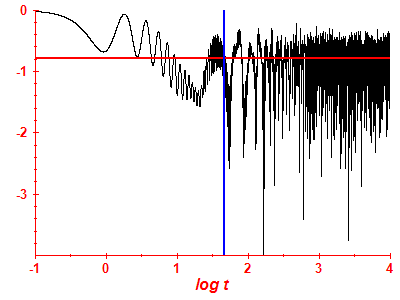 Survival probability log